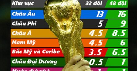 Châu u có bao nhiêu suất dự World Cup 2022?