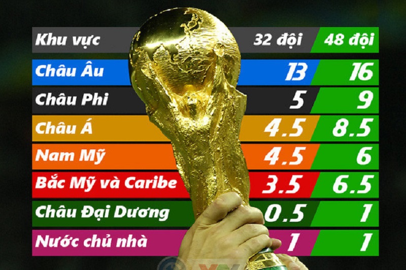 Châu  u có bao nhiêu suất dự World Cup 2022?