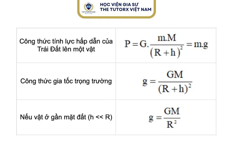 Công thức P = m × g giúp tính trọng lượng của vật dựa trên khối lượng và gia tốc trọng trường.